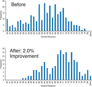 Figure 4. Recovery Improvement on a metallurgical beneficiation process (after adjusting for feed grade changes).